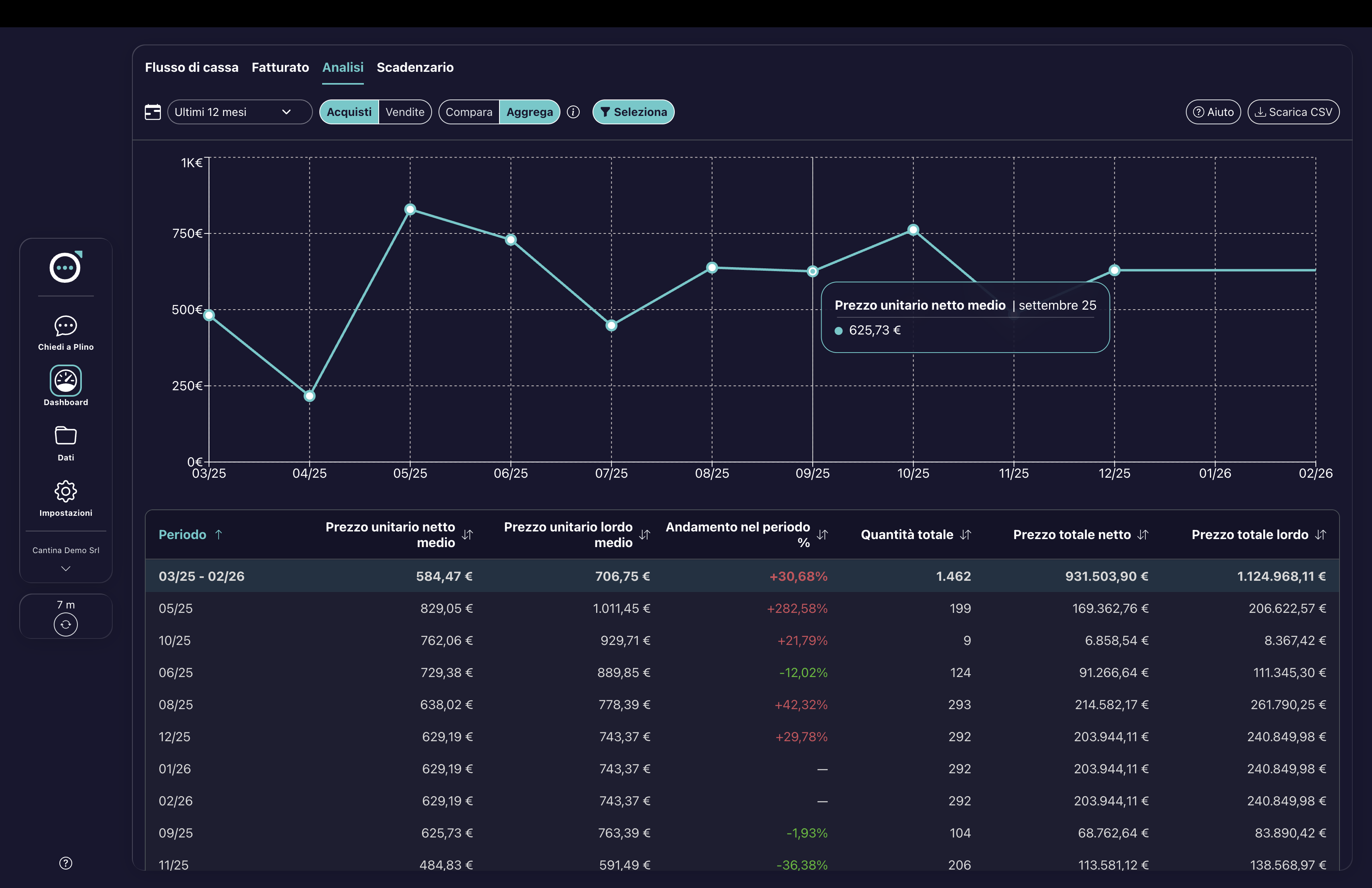 Analisi dei prezzi di vendita e acquisto