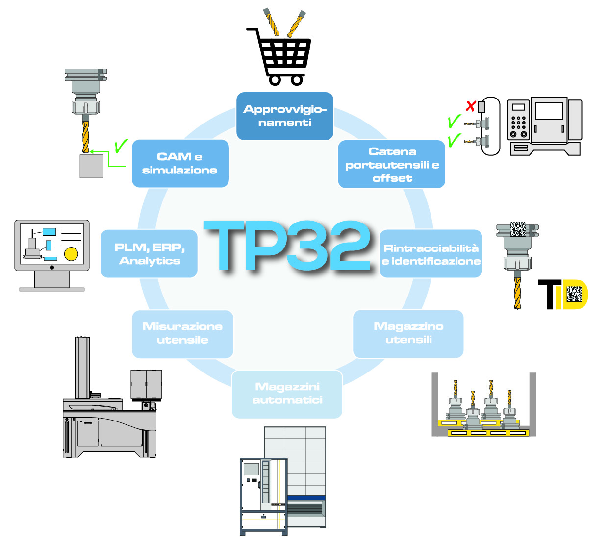 TP32 Sistema Integrato Gestione Utensili